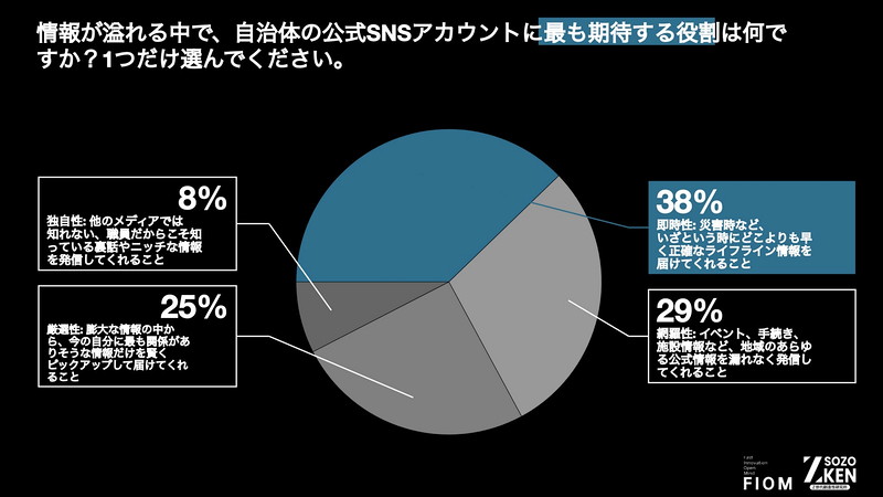 自治体SNSは“面白さ”だけでは不十分。38%が「速く正確なライフライン情報」を最重視。