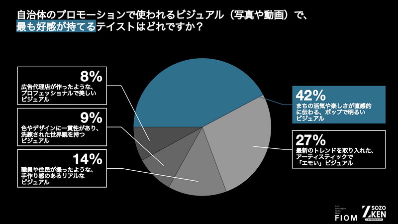 「広告代理店が作ったような美しさ」は8%。42%が“まちの活気が伝わるポップさ”を支持。
