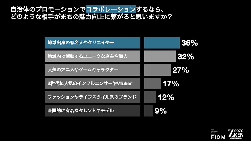全国タレントではなく「地域の顔」。地域出身クリエイター36%は全国タレント9%の4倍。