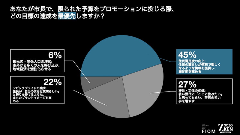 “観光客を呼ぶ”前に、“住んでいる人を幸せに”。45%が住民満足を最優先。
