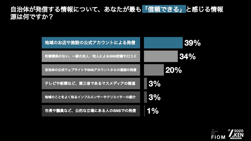 自治体の“看板”より、地域の日常を知る人を信頼。地域のお店39%、自治体公式20%。