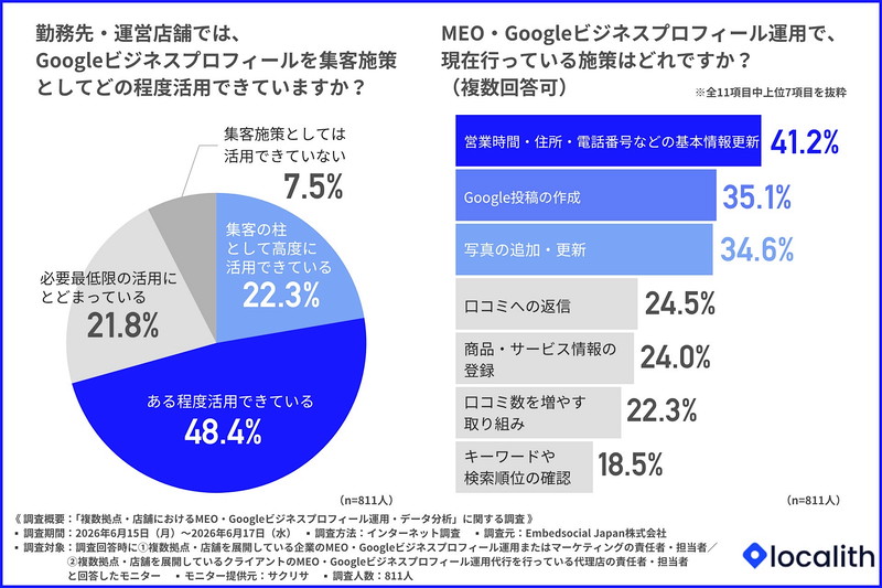 勤務先・運営店舗では、Googleビジネスプロフィールを集客施策としてどの程度活用できているか
