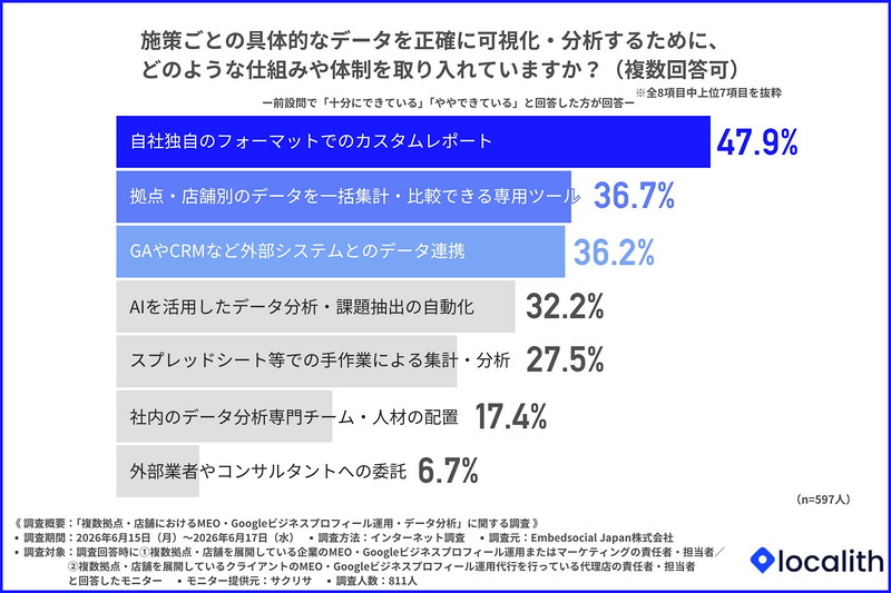 施策ごとの具体的なデータを正確に可視化・分析するために、どのような仕組みや体制を取り入れているか