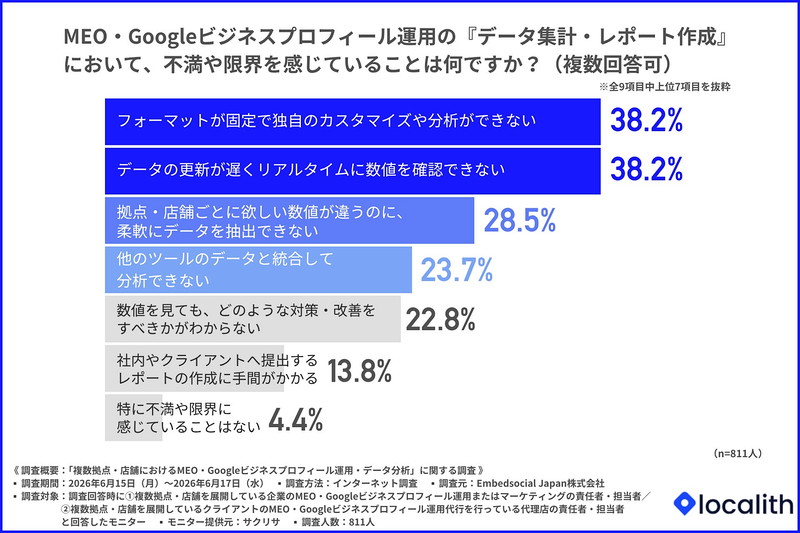 実際に運用担当者はレポーティング業務のどのような点に課題を感じているか