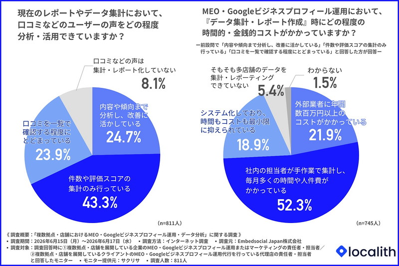 現在のレポートやデータ集計において、口コミなどのユーザーの声をどの程度分析・活用できているか