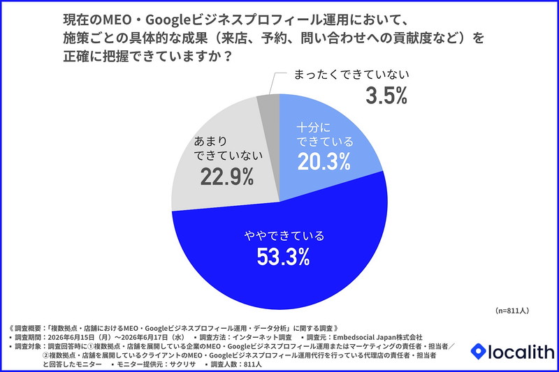 現在のMEO・Googleビジネスプロフィール運用において、施策ごとの具体的な成果（来店、予約、問い合わせへの貢献度など）を正確に把握できているか