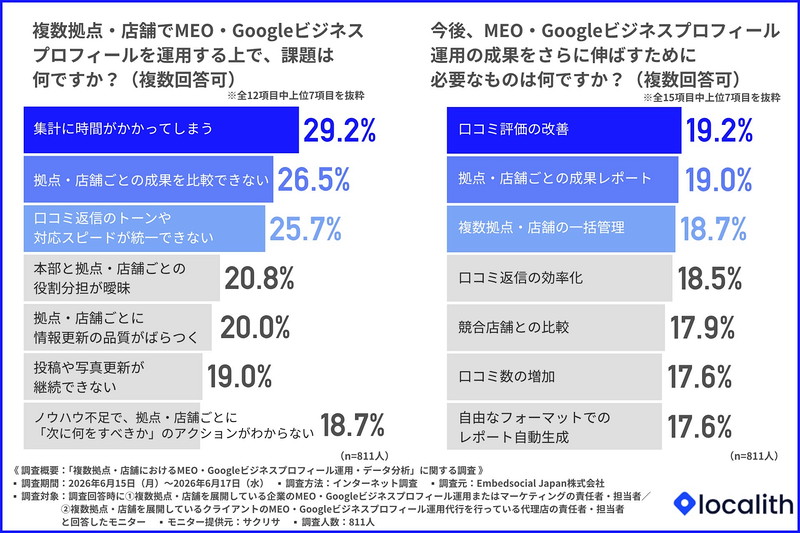 複数拠点・店舗でMEO・Googleビジネスプロフィールを運用する上で、課題は何か