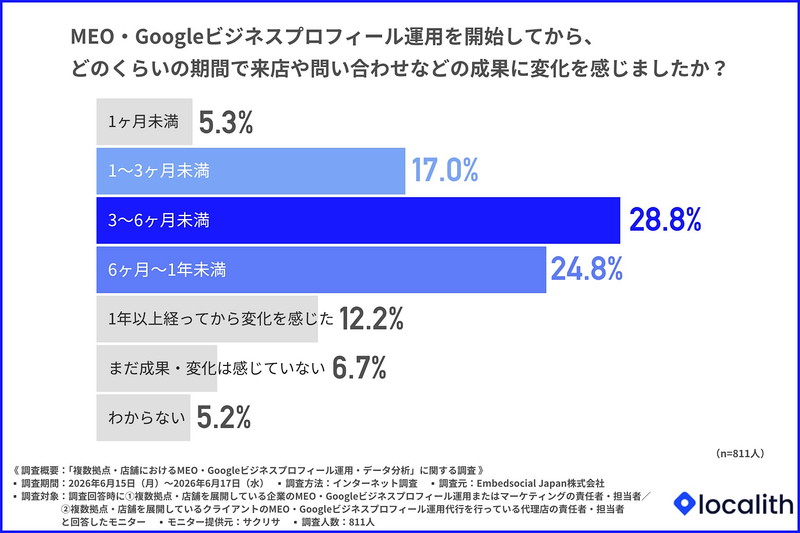 MEO・Googleビジネスプロフィール運用を開始してから、どのくらいの期間で来店や問い合わせなどの成果に変化を感じたか