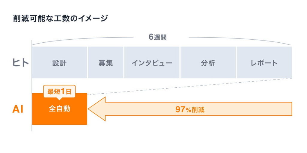 2．設計・募集・インタビュー・分析・レポートを一気通貫で自動化