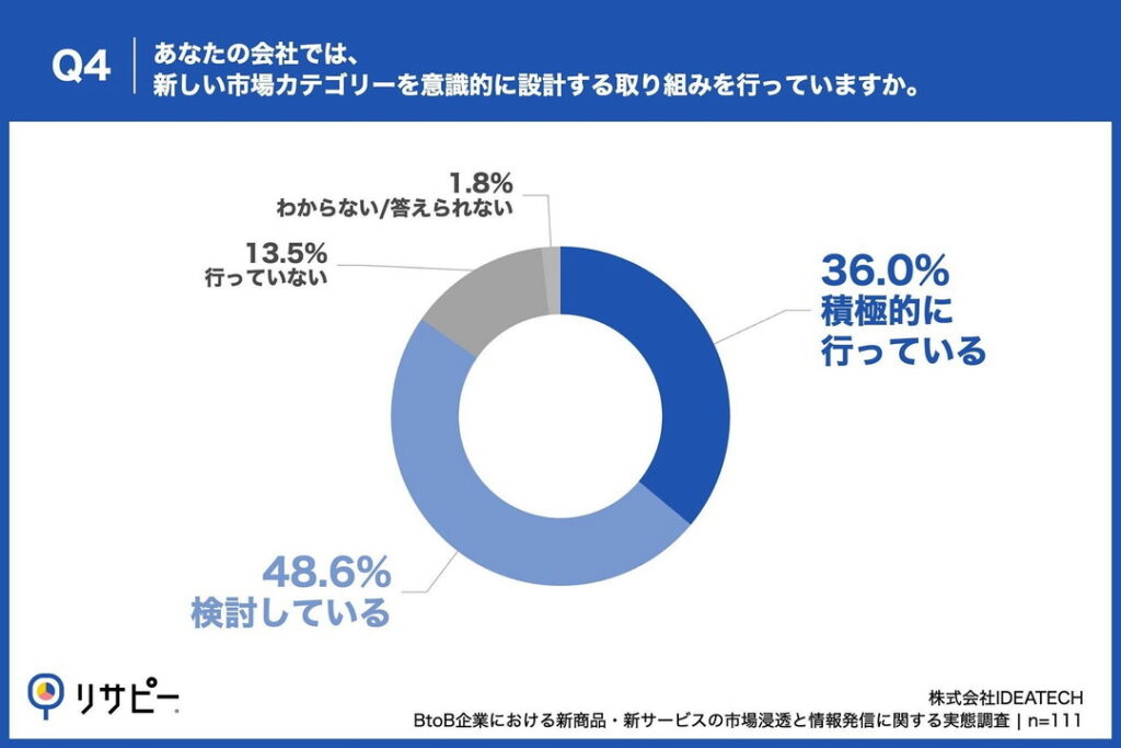 Q4. あなたの会社では、新しい市場カテゴリーを意識的に設計する取り組みを行っていますか。
