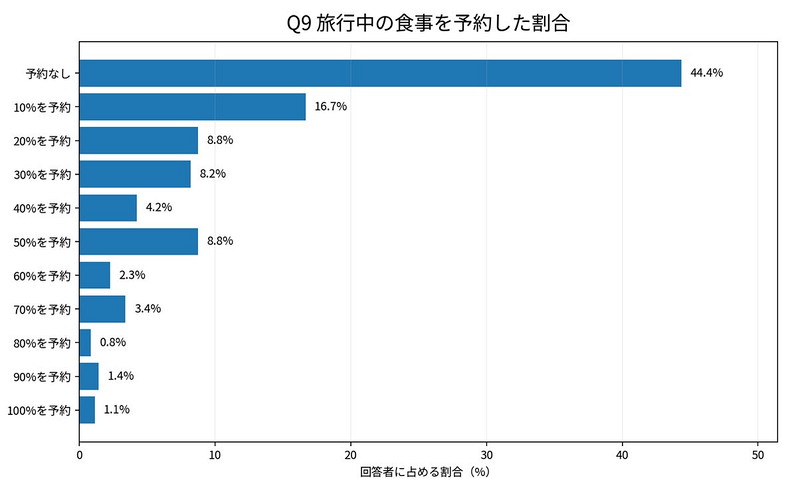 日本旅行中の食事を予約した割合 (Q9)