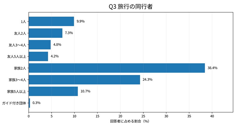 同行者・人数
