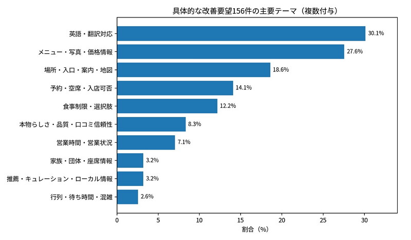 日本で飲食店を選びやすくするための改善要望 (Q16)
