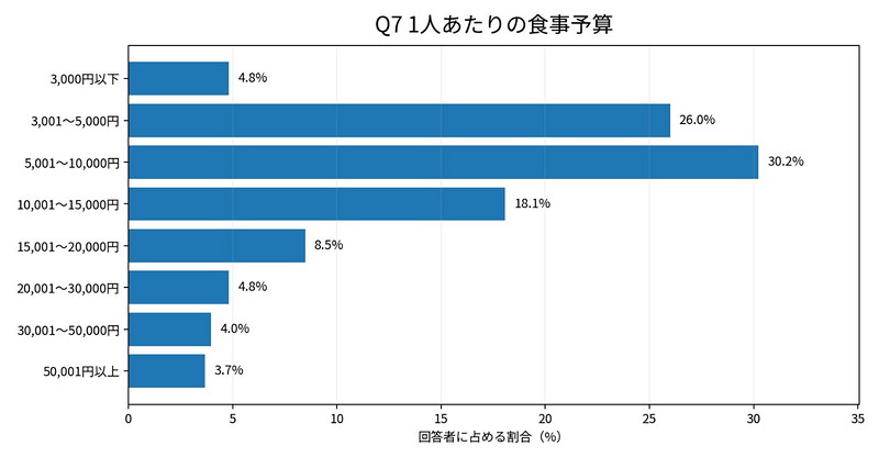1日1人あたりの食費予算