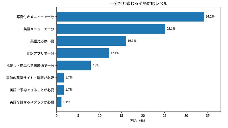 どの程度の英語対応があれば十分か (Q15)
