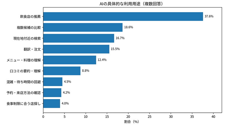 飲食店選びにおけるAIの使用 (Q14)