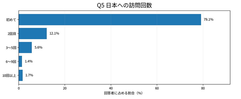 訪日回数