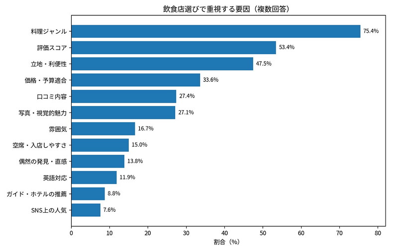 飲食店選びで重視する項目 (Q12)