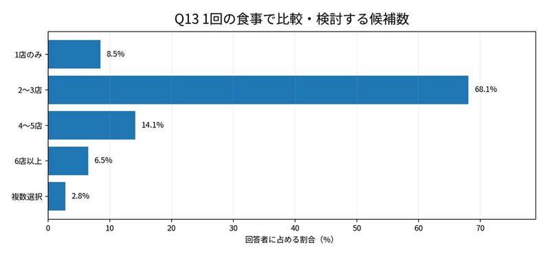 1回の食事で比較・検討する店舗数 (Q13)