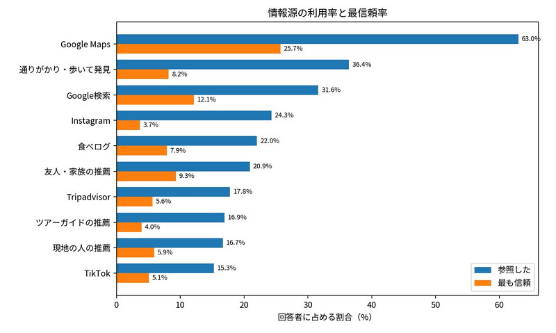 飲食店を選ぶ際の、参照情報源と最も信頼する情報源 (Q10, Q11)