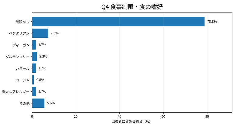 食事制限
