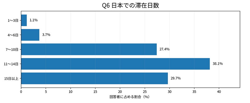 滞在日数