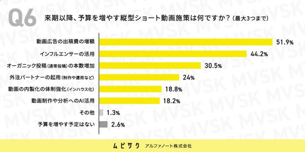 来期以降、予算を増やす縦型ショート動画施策は何ですか？