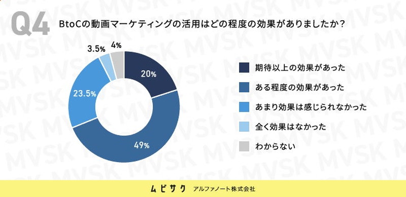 BtoCの動画マーケティングの活用はどの程度の効果がありましたか？