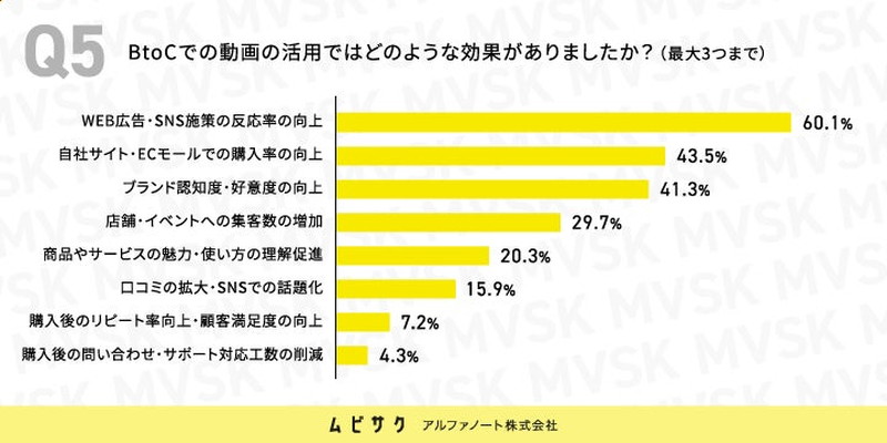BtoCでの動画の活用ではどのような効果がありましたか？