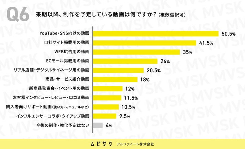 来期以降、制作を予定している動画は何ですか？