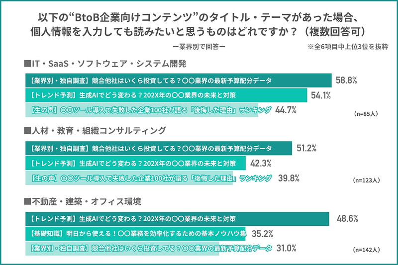 過去1ヶ月以内にBtoB企業向けコンテンツをダウンロードした方に対し、どのようなタイトルやテーマであれば個人情報を入力してでも読みたいと思うか