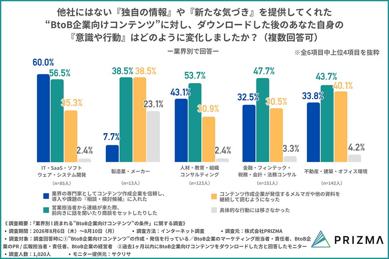 他社にはない独自情報や新しい気づきを提供してくれたコンテンツに接した際、自身の意識や行動がどのように変化したか