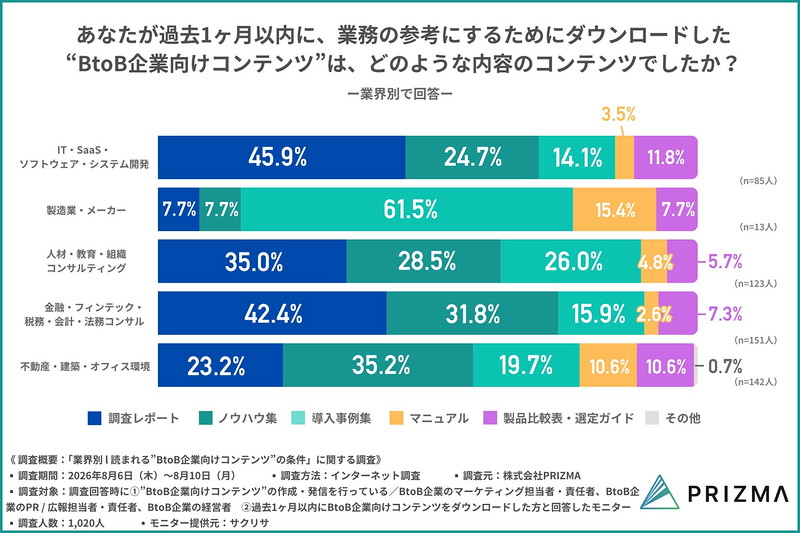 業務の参考としてダウンロードしたコンテンツの内容について