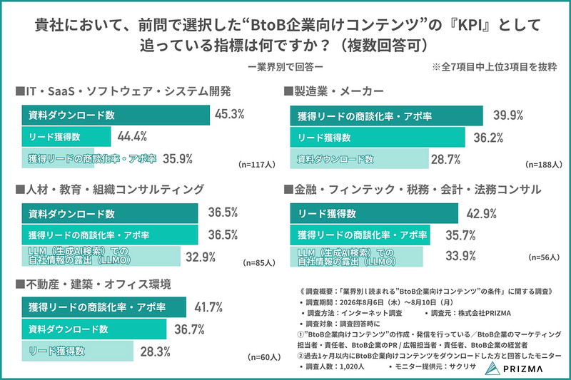 コンテンツ制作においてどのような数値目標を重視しているか
