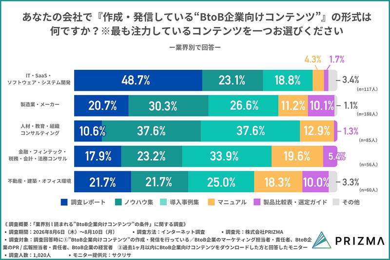 自社でコンテンツを作成・発信している方に、最も注力している形式に