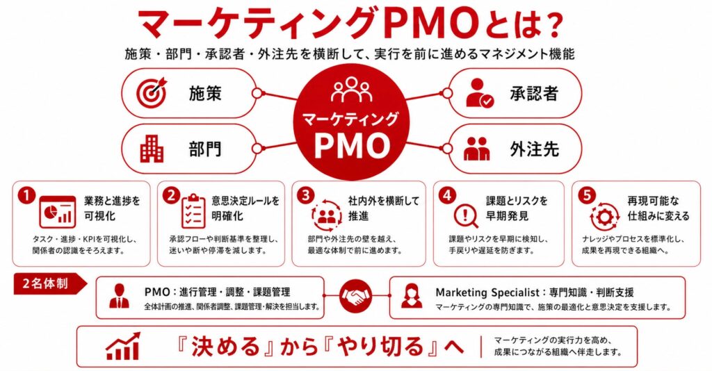 「マーケティングPMO」とは