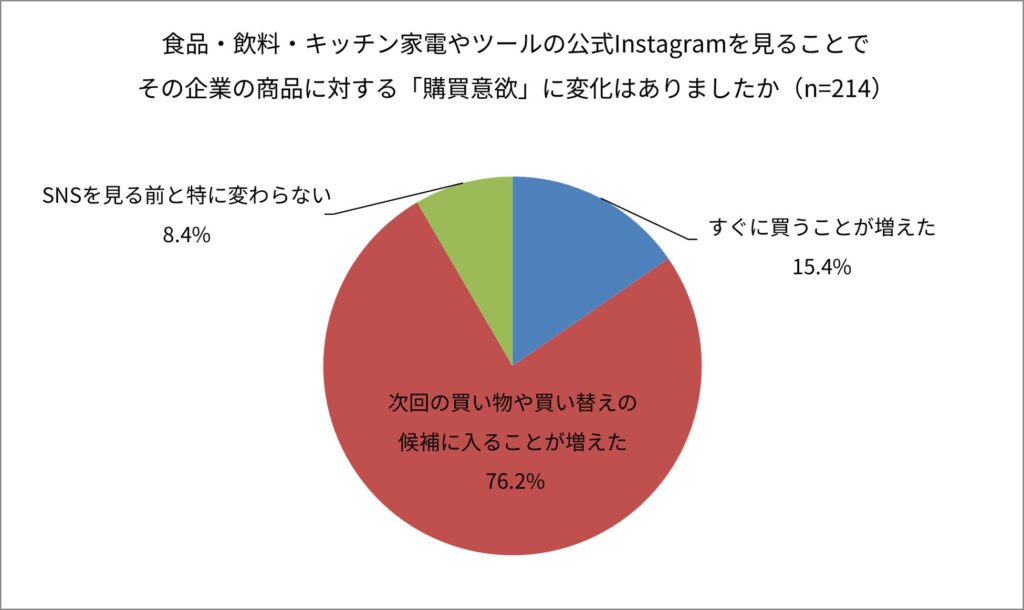 食品・飲料・キッチン家電/キッチンツールの公式Instagramを閲覧することで購買意欲にどのような変化があったか