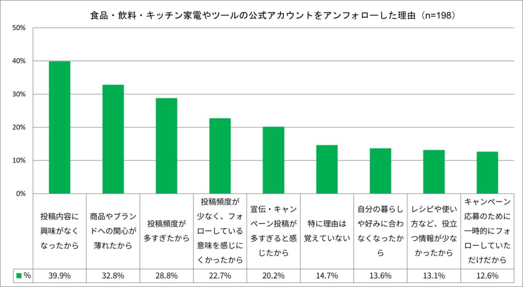 食品・飲料・キッチン家電/キッチンツールの公式SNSのアカウントをアンフォローした理由