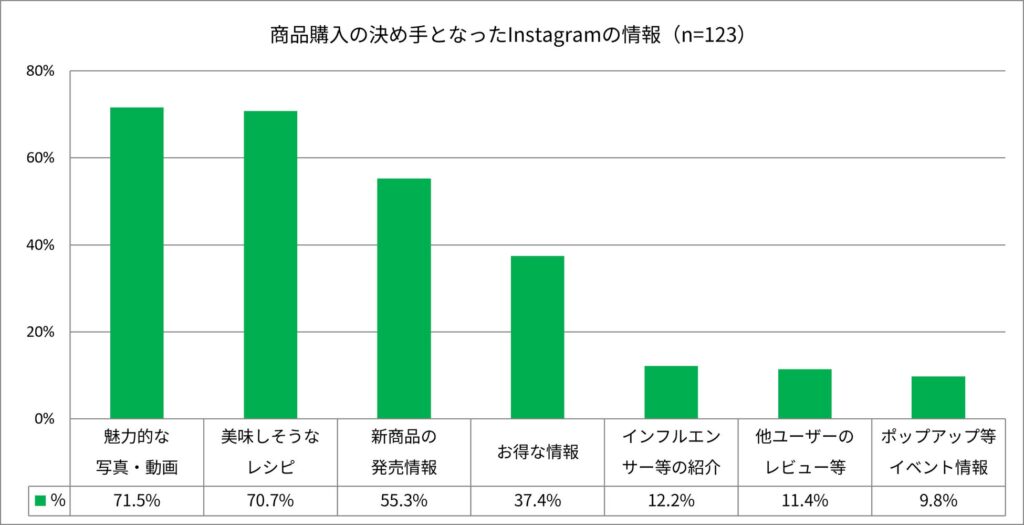 購入の決め手となった情報