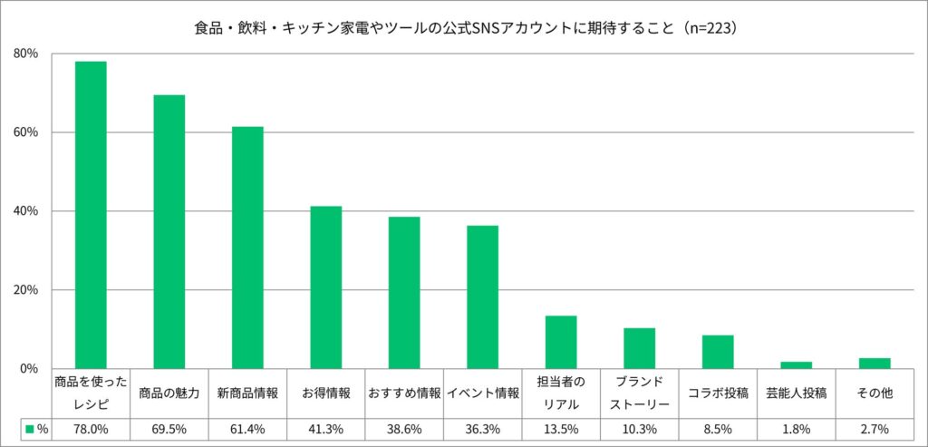 食品系の公式SNSアカウントに期待すること