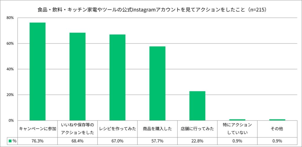 購買行動につながるのは「レシピ」と「魅力的なビジュアル」 ※Instagram対象