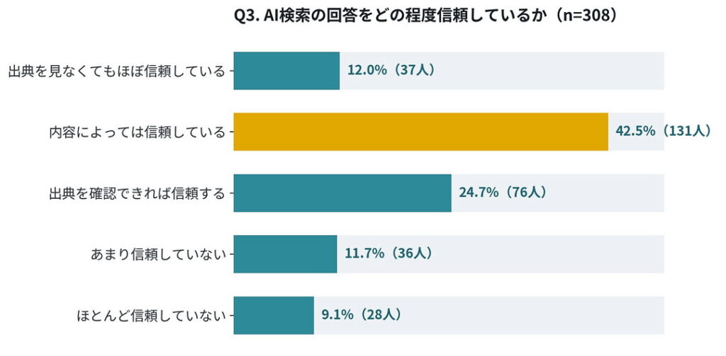Q3. AI検索の回答をどの程度信頼しているか（単一回答／n=308）