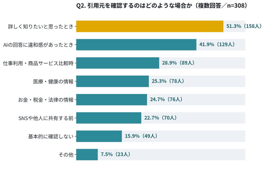 Q2. 引用元を確認するのはどのような場合か（複数回答／n=308）