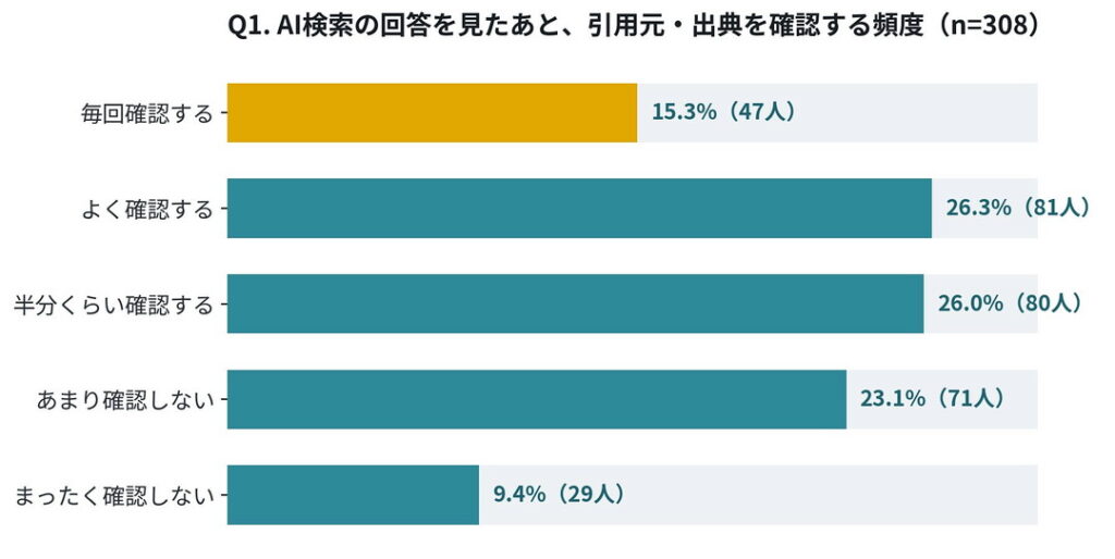 Q1. AI検索の回答を見たあと、引用元・出典を確認する頻度（単一回答／n=308）