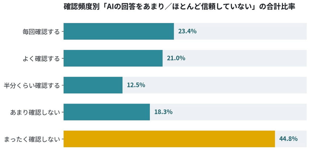 確認頻度別「AIの回答をあまり／ほとんど信頼していない」の合計比率（クロス集計／n=308）