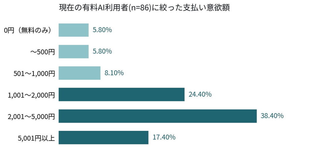 現在の有料AI利用者