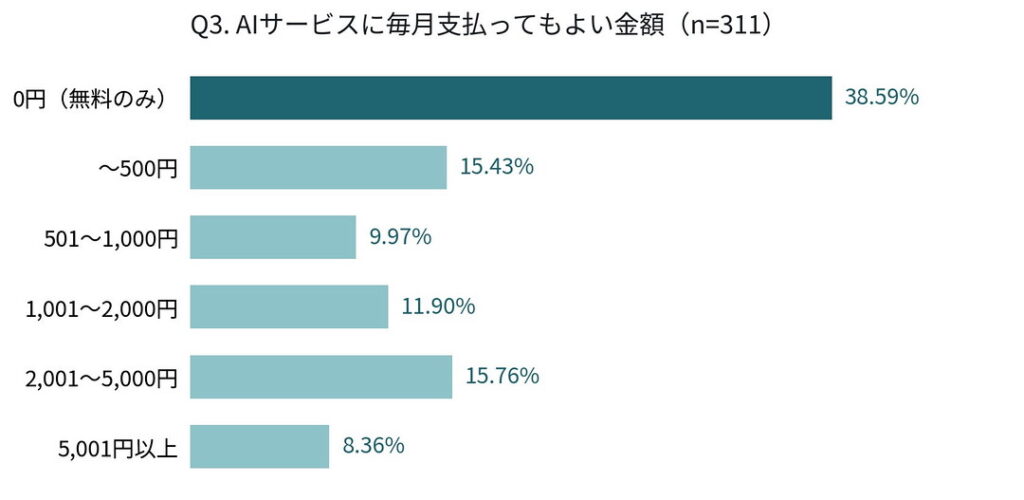 AIサービスに毎月支払ってもよい金額