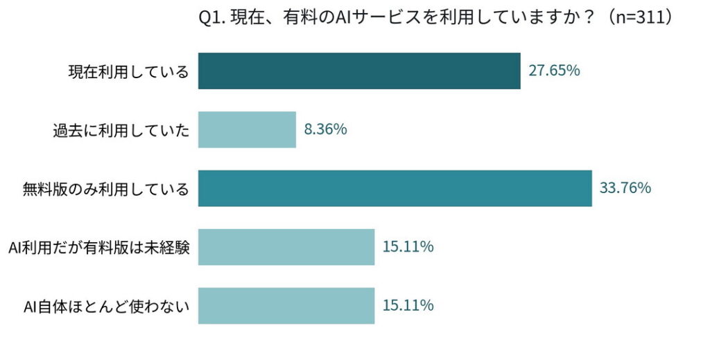 現在、有料のAIサービスを利用していますか?