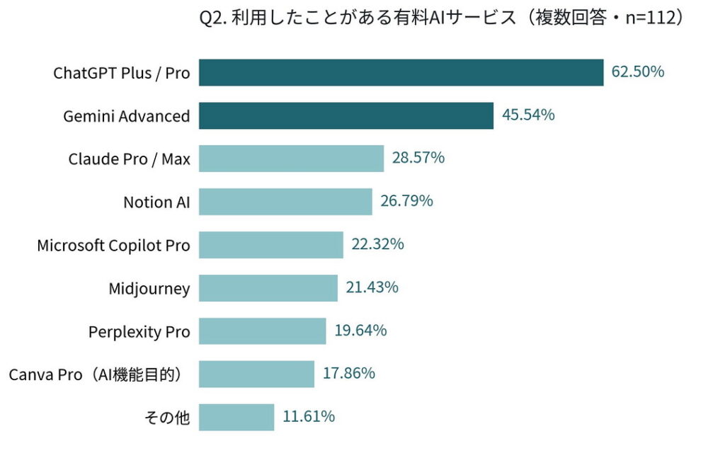 利用したことがある有料AIサービス