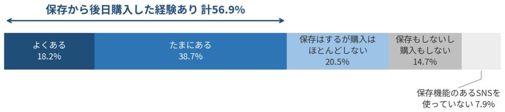 【図10】保存・いいねした商品の後日購入経験（n=341／単一回答）